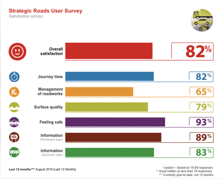 Strategic Roads User Survey August 2018
